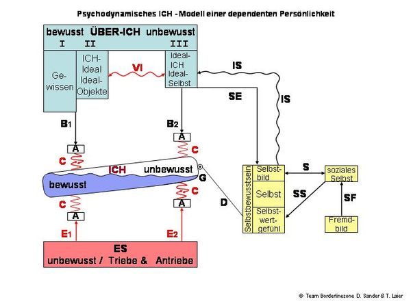 Schematische Darstellung der ICH-Struktur und ihrer Abhängigkeiten im psychodynamischen Modell
