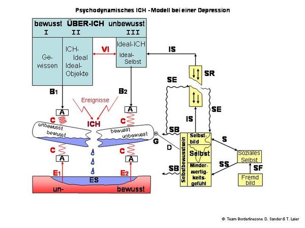 Psychodynamisches Modell des ICH bei Depression