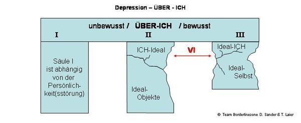 Psychodynamisches Modell des Über-ICH bei Depression