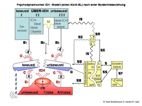 Vergleichende Darstellung der ICH-Struktur nach erfolgreicher Therapie bei Borderline