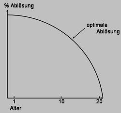 Darstellung des optimalen Abloesungsprozesses in der kindlichen Entwicklung